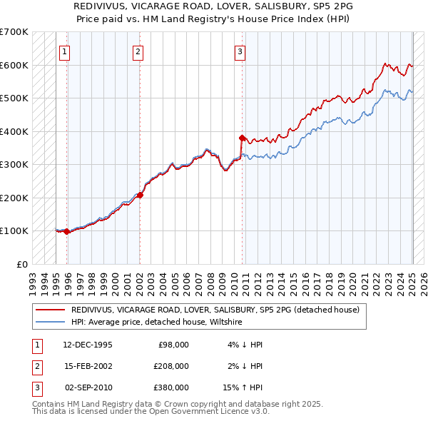 REDIVIVUS, VICARAGE ROAD, LOVER, SALISBURY, SP5 2PG: Price paid vs HM Land Registry's House Price Index