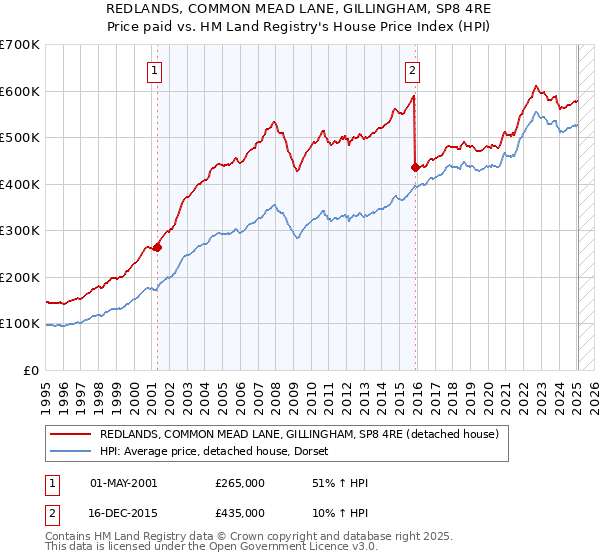 REDLANDS, COMMON MEAD LANE, GILLINGHAM, SP8 4RE: Price paid vs HM Land Registry's House Price Index