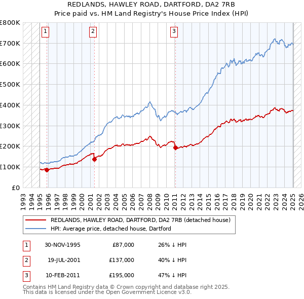 REDLANDS, HAWLEY ROAD, DARTFORD, DA2 7RB: Price paid vs HM Land Registry's House Price Index