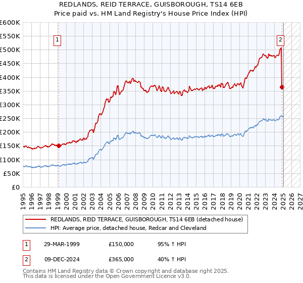 REDLANDS, REID TERRACE, GUISBOROUGH, TS14 6EB: Price paid vs HM Land Registry's House Price Index