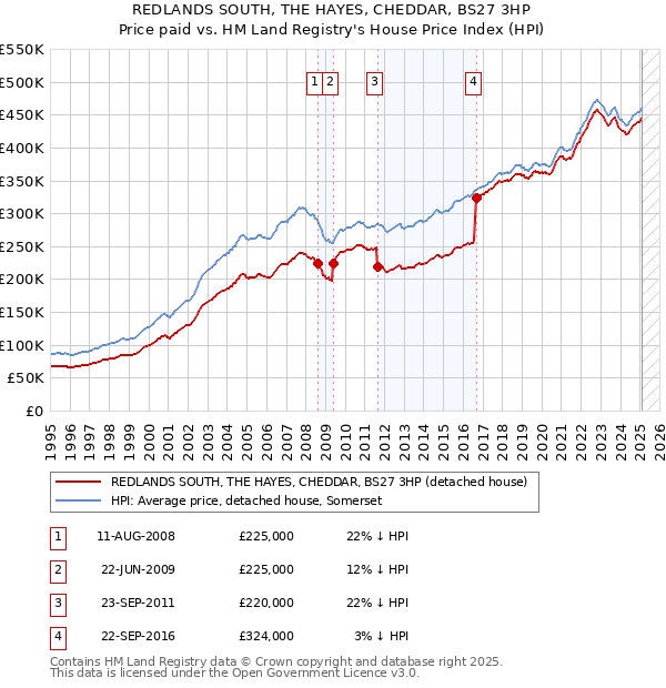 REDLANDS SOUTH, THE HAYES, CHEDDAR, BS27 3HP: Price paid vs HM Land Registry's House Price Index