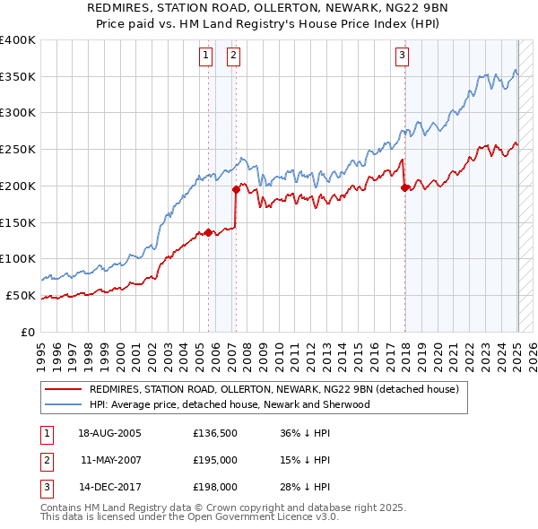REDMIRES, STATION ROAD, OLLERTON, NEWARK, NG22 9BN: Price paid vs HM Land Registry's House Price Index