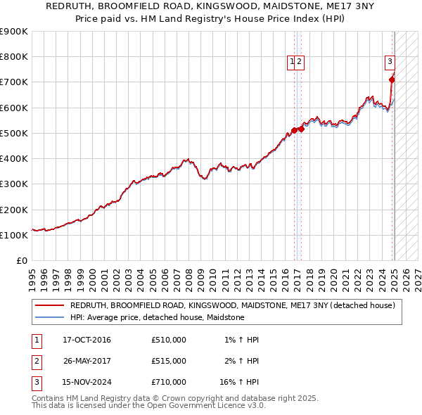 REDRUTH, BROOMFIELD ROAD, KINGSWOOD, MAIDSTONE, ME17 3NY: Price paid vs HM Land Registry's House Price Index