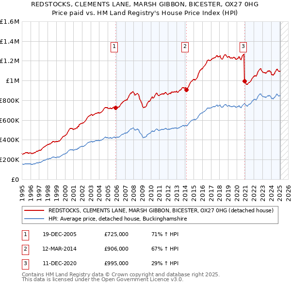 REDSTOCKS, CLEMENTS LANE, MARSH GIBBON, BICESTER, OX27 0HG: Price paid vs HM Land Registry's House Price Index