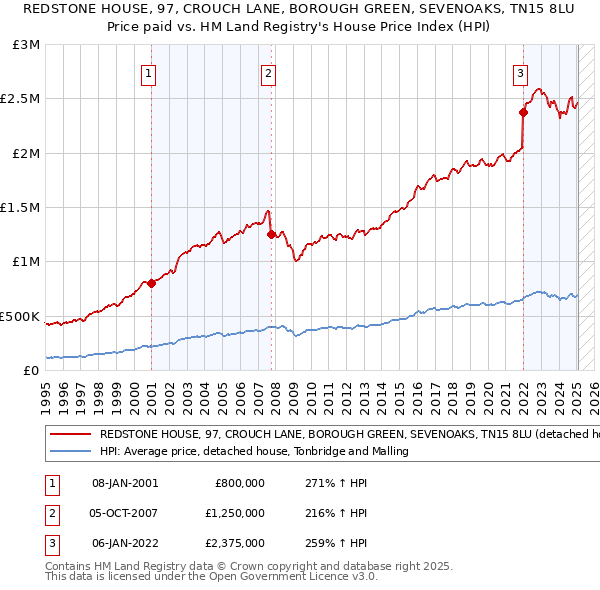 REDSTONE HOUSE, 97, CROUCH LANE, BOROUGH GREEN, SEVENOAKS, TN15 8LU: Price paid vs HM Land Registry's House Price Index