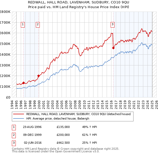 REDWALL, HALL ROAD, LAVENHAM, SUDBURY, CO10 9QU: Price paid vs HM Land Registry's House Price Index