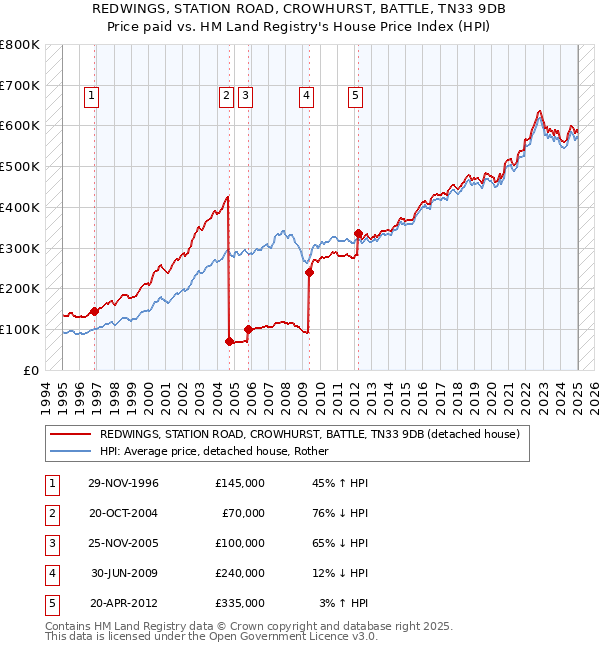 REDWINGS, STATION ROAD, CROWHURST, BATTLE, TN33 9DB: Price paid vs HM Land Registry's House Price Index