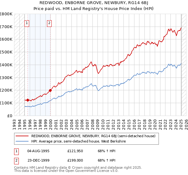 REDWOOD, ENBORNE GROVE, NEWBURY, RG14 6BJ: Price paid vs HM Land Registry's House Price Index
