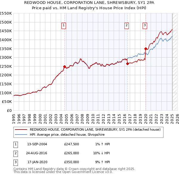 REDWOOD HOUSE, CORPORATION LANE, SHREWSBURY, SY1 2PA: Price paid vs HM Land Registry's House Price Index