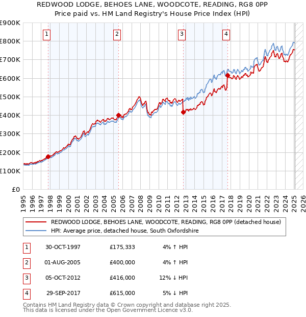 REDWOOD LODGE, BEHOES LANE, WOODCOTE, READING, RG8 0PP: Price paid vs HM Land Registry's House Price Index
