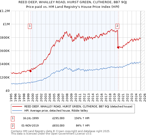 REED DEEP, WHALLEY ROAD, HURST GREEN, CLITHEROE, BB7 9QJ: Price paid vs HM Land Registry's House Price Index