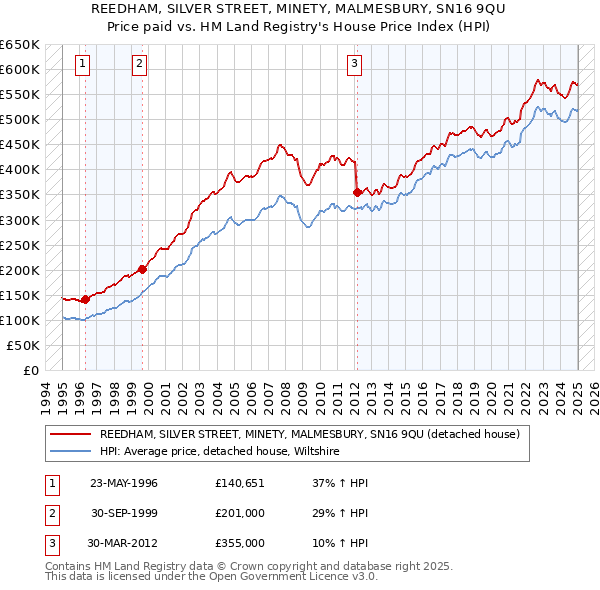 REEDHAM, SILVER STREET, MINETY, MALMESBURY, SN16 9QU: Price paid vs HM Land Registry's House Price Index