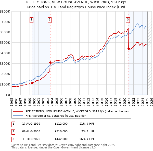 REFLECTIONS, NEW HOUSE AVENUE, WICKFORD, SS12 0JY: Price paid vs HM Land Registry's House Price Index