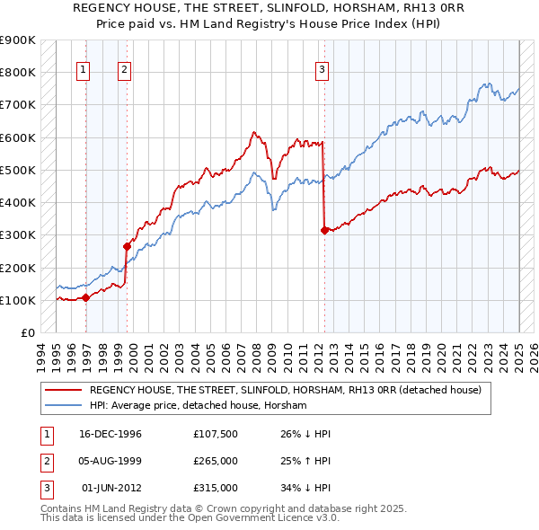 REGENCY HOUSE, THE STREET, SLINFOLD, HORSHAM, RH13 0RR: Price paid vs HM Land Registry's House Price Index