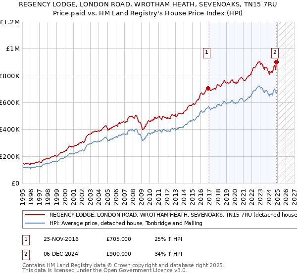 REGENCY LODGE, LONDON ROAD, WROTHAM HEATH, SEVENOAKS, TN15 7RU: Price paid vs HM Land Registry's House Price Index