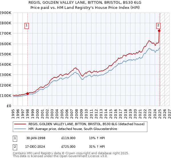 REGIS, GOLDEN VALLEY LANE, BITTON, BRISTOL, BS30 6LG: Price paid vs HM Land Registry's House Price Index