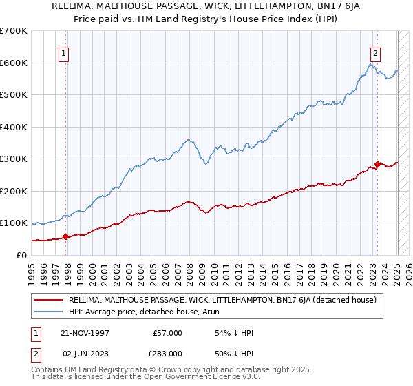 RELLIMA, MALTHOUSE PASSAGE, WICK, LITTLEHAMPTON, BN17 6JA: Price paid vs HM Land Registry's House Price Index