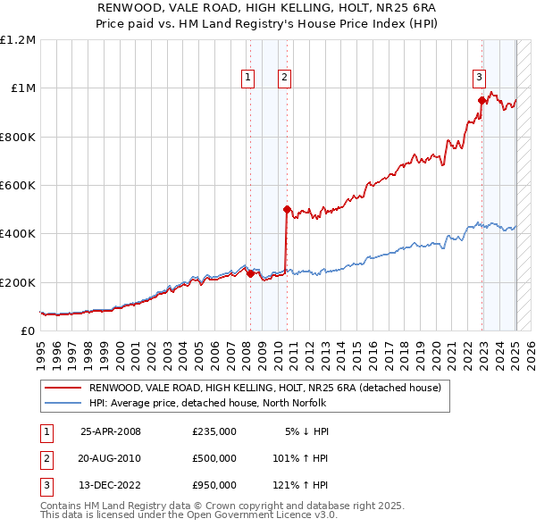 RENWOOD, VALE ROAD, HIGH KELLING, HOLT, NR25 6RA: Price paid vs HM Land Registry's House Price Index