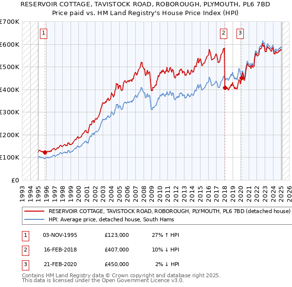 RESERVOIR COTTAGE, TAVISTOCK ROAD, ROBOROUGH, PLYMOUTH, PL6 7BD: Price paid vs HM Land Registry's House Price Index