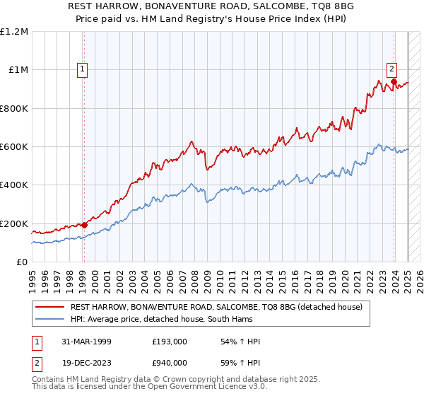 REST HARROW, BONAVENTURE ROAD, SALCOMBE, TQ8 8BG: Price paid vs HM Land Registry's House Price Index