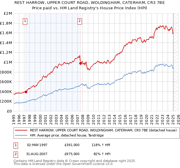 REST HARROW, UPPER COURT ROAD, WOLDINGHAM, CATERHAM, CR3 7BE: Price paid vs HM Land Registry's House Price Index