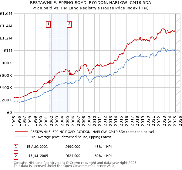 RESTAWHILE, EPPING ROAD, ROYDON, HARLOW, CM19 5DA: Price paid vs HM Land Registry's House Price Index