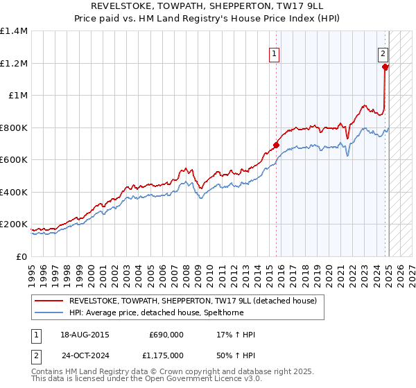 REVELSTOKE, TOWPATH, SHEPPERTON, TW17 9LL: Price paid vs HM Land Registry's House Price Index