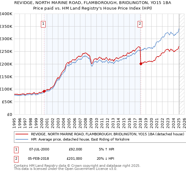 REVIDGE, NORTH MARINE ROAD, FLAMBOROUGH, BRIDLINGTON, YO15 1BA: Price paid vs HM Land Registry's House Price Index