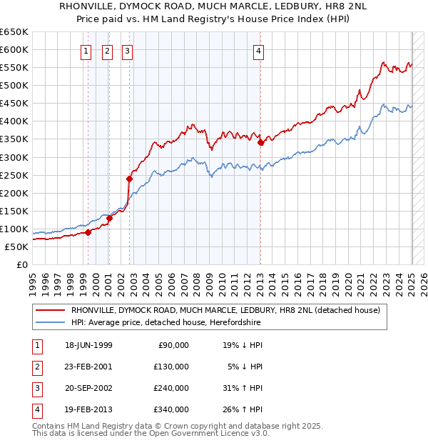 RHONVILLE, DYMOCK ROAD, MUCH MARCLE, LEDBURY, HR8 2NL: Price paid vs HM Land Registry's House Price Index