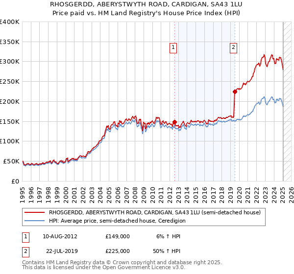 RHOSGERDD, ABERYSTWYTH ROAD, CARDIGAN, SA43 1LU: Price paid vs HM Land Registry's House Price Index