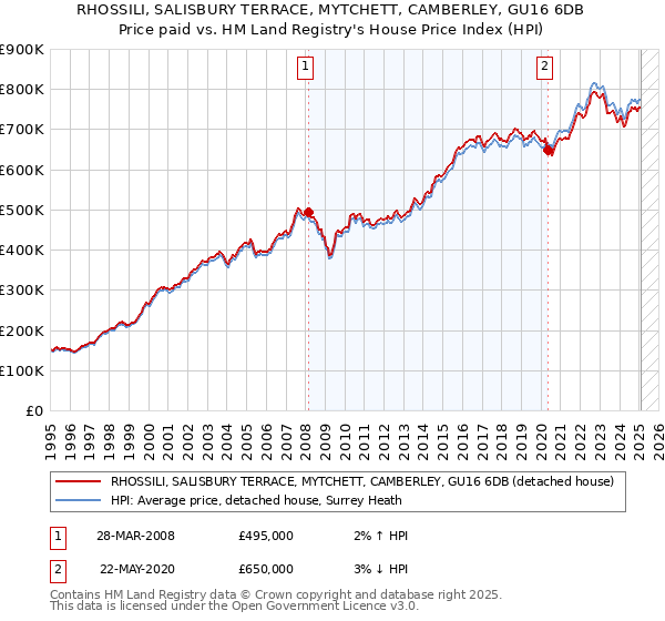 RHOSSILI, SALISBURY TERRACE, MYTCHETT, CAMBERLEY, GU16 6DB: Price paid vs HM Land Registry's House Price Index