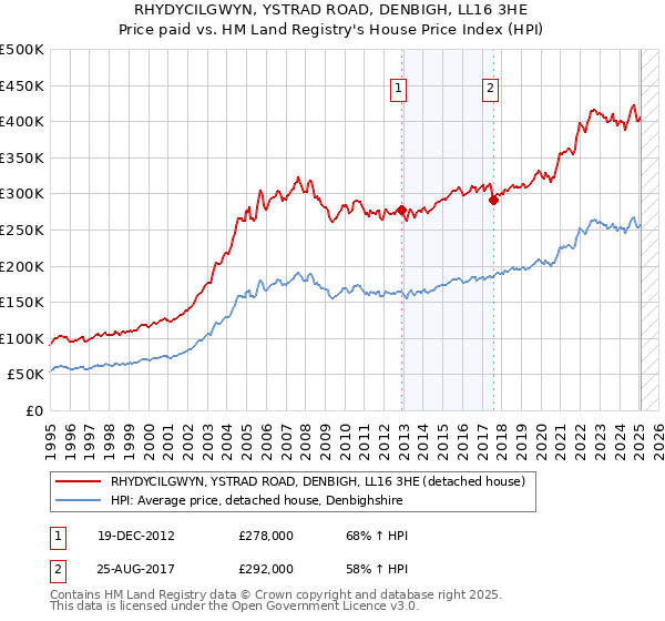 RHYDYCILGWYN, YSTRAD ROAD, DENBIGH, LL16 3HE: Price paid vs HM Land Registry's House Price Index