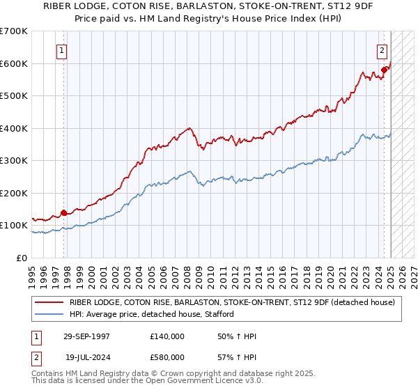 RIBER LODGE, COTON RISE, BARLASTON, STOKE-ON-TRENT, ST12 9DF: Price paid vs HM Land Registry's House Price Index