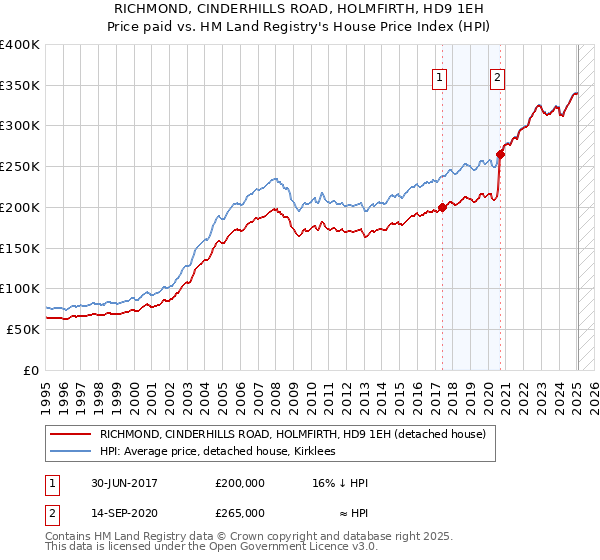 RICHMOND, CINDERHILLS ROAD, HOLMFIRTH, HD9 1EH: Price paid vs HM Land Registry's House Price Index
