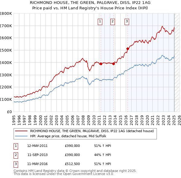 RICHMOND HOUSE, THE GREEN, PALGRAVE, DISS, IP22 1AG: Price paid vs HM Land Registry's House Price Index