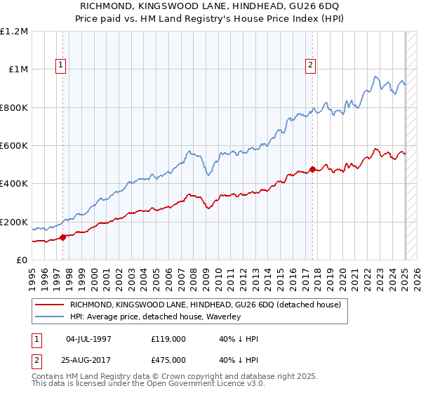 RICHMOND, KINGSWOOD LANE, HINDHEAD, GU26 6DQ: Price paid vs HM Land Registry's House Price Index