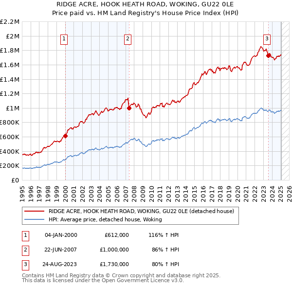 RIDGE ACRE, HOOK HEATH ROAD, WOKING, GU22 0LE: Price paid vs HM Land Registry's House Price Index