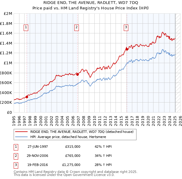 RIDGE END, THE AVENUE, RADLETT, WD7 7DQ: Price paid vs HM Land Registry's House Price Index