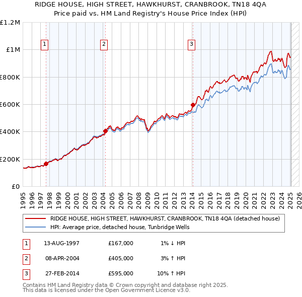 RIDGE HOUSE, HIGH STREET, HAWKHURST, CRANBROOK, TN18 4QA: Price paid vs HM Land Registry's House Price Index