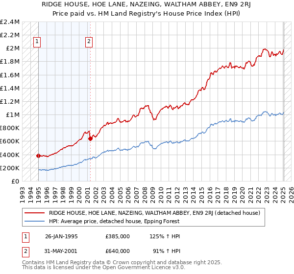 RIDGE HOUSE, HOE LANE, NAZEING, WALTHAM ABBEY, EN9 2RJ: Price paid vs HM Land Registry's House Price Index