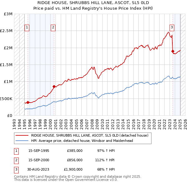 RIDGE HOUSE, SHRUBBS HILL LANE, ASCOT, SL5 0LD: Price paid vs HM Land Registry's House Price Index