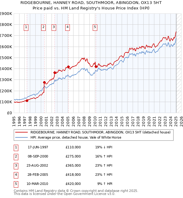 RIDGEBOURNE, HANNEY ROAD, SOUTHMOOR, ABINGDON, OX13 5HT: Price paid vs HM Land Registry's House Price Index