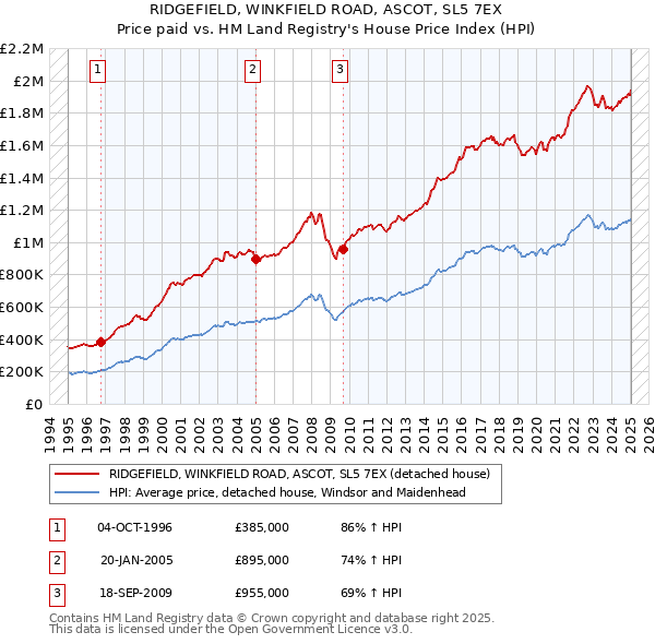 RIDGEFIELD, WINKFIELD ROAD, ASCOT, SL5 7EX: Price paid vs HM Land Registry's House Price Index