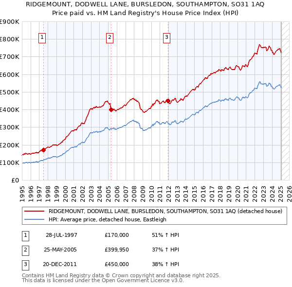 RIDGEMOUNT, DODWELL LANE, BURSLEDON, SOUTHAMPTON, SO31 1AQ: Price paid vs HM Land Registry's House Price Index