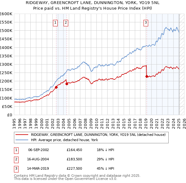 RIDGEWAY, GREENCROFT LANE, DUNNINGTON, YORK, YO19 5NL: Price paid vs HM Land Registry's House Price Index