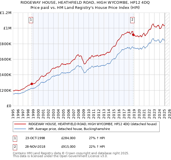 RIDGEWAY HOUSE, HEATHFIELD ROAD, HIGH WYCOMBE, HP12 4DQ: Price paid vs HM Land Registry's House Price Index