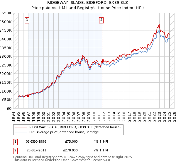 RIDGEWAY, SLADE, BIDEFORD, EX39 3LZ: Price paid vs HM Land Registry's House Price Index