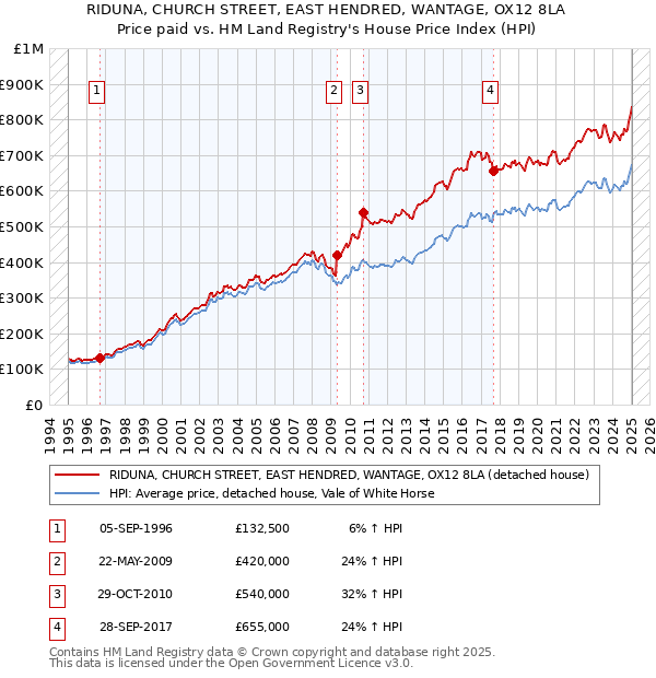RIDUNA, CHURCH STREET, EAST HENDRED, WANTAGE, OX12 8LA: Price paid vs HM Land Registry's House Price Index