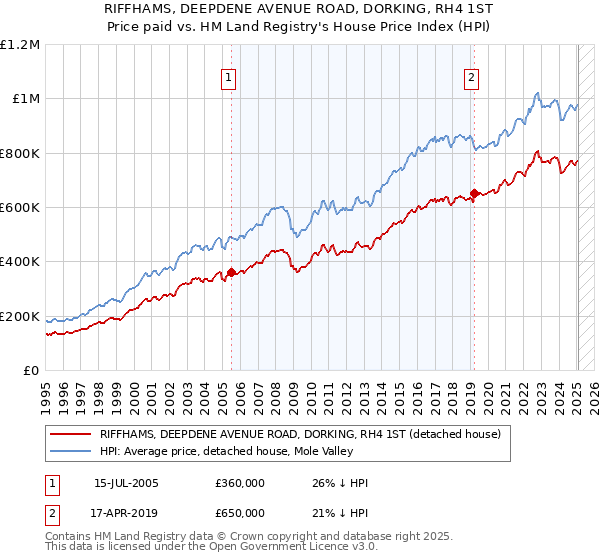 RIFFHAMS, DEEPDENE AVENUE ROAD, DORKING, RH4 1ST: Price paid vs HM Land Registry's House Price Index