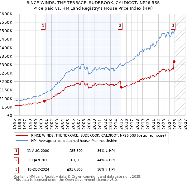 RINCE WINDS, THE TERRACE, SUDBROOK, CALDICOT, NP26 5SS: Price paid vs HM Land Registry's House Price Index